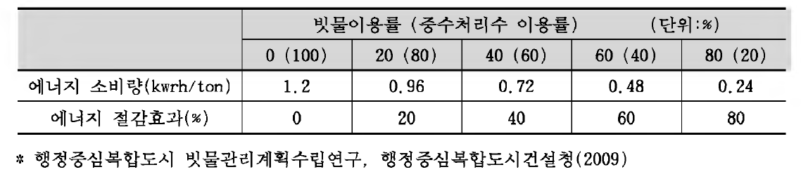 중수재이용과 빗물 이용률에 따른 에너지 절감효과의 비교