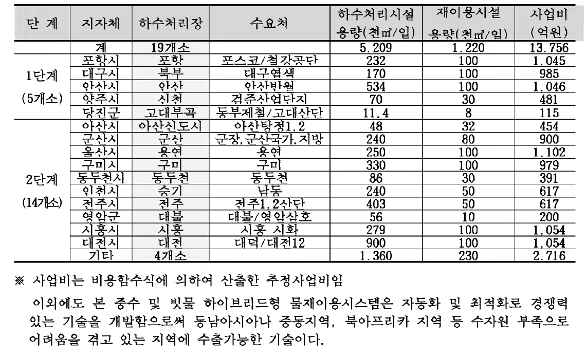 국내 19개소의 하수처리수 재이용사업 추진 계획