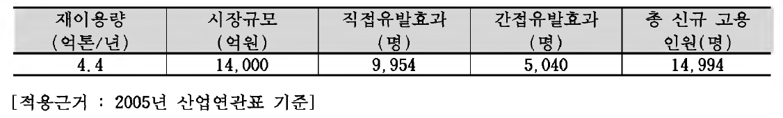 개발기술의 고용창출효과 예측