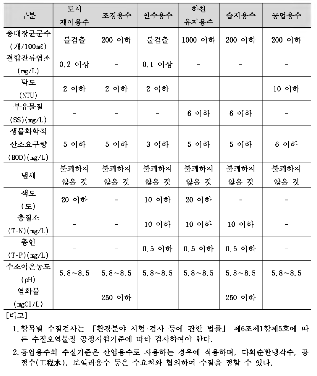 중 수 도 수 질 관 리 기 준 및 처 리 수 질