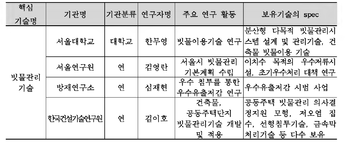 국 내 의 빗 물 관 련 대 표 연 구 현 황