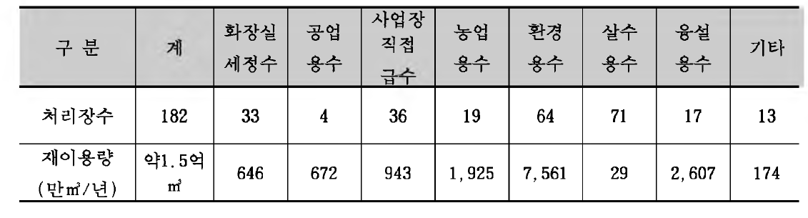 일본의 하수처리수의 용도별 재이용 현황