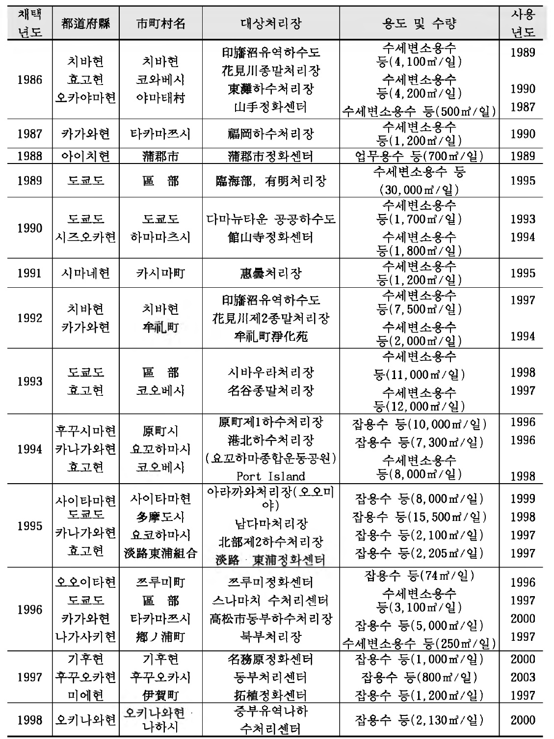 하 수 처 리 수 의 재 이 용 사 례