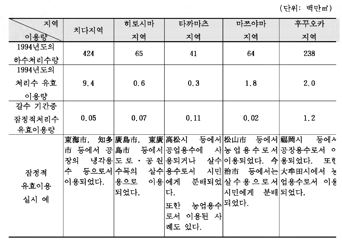 갈수시의 처리수 긴급이용상황