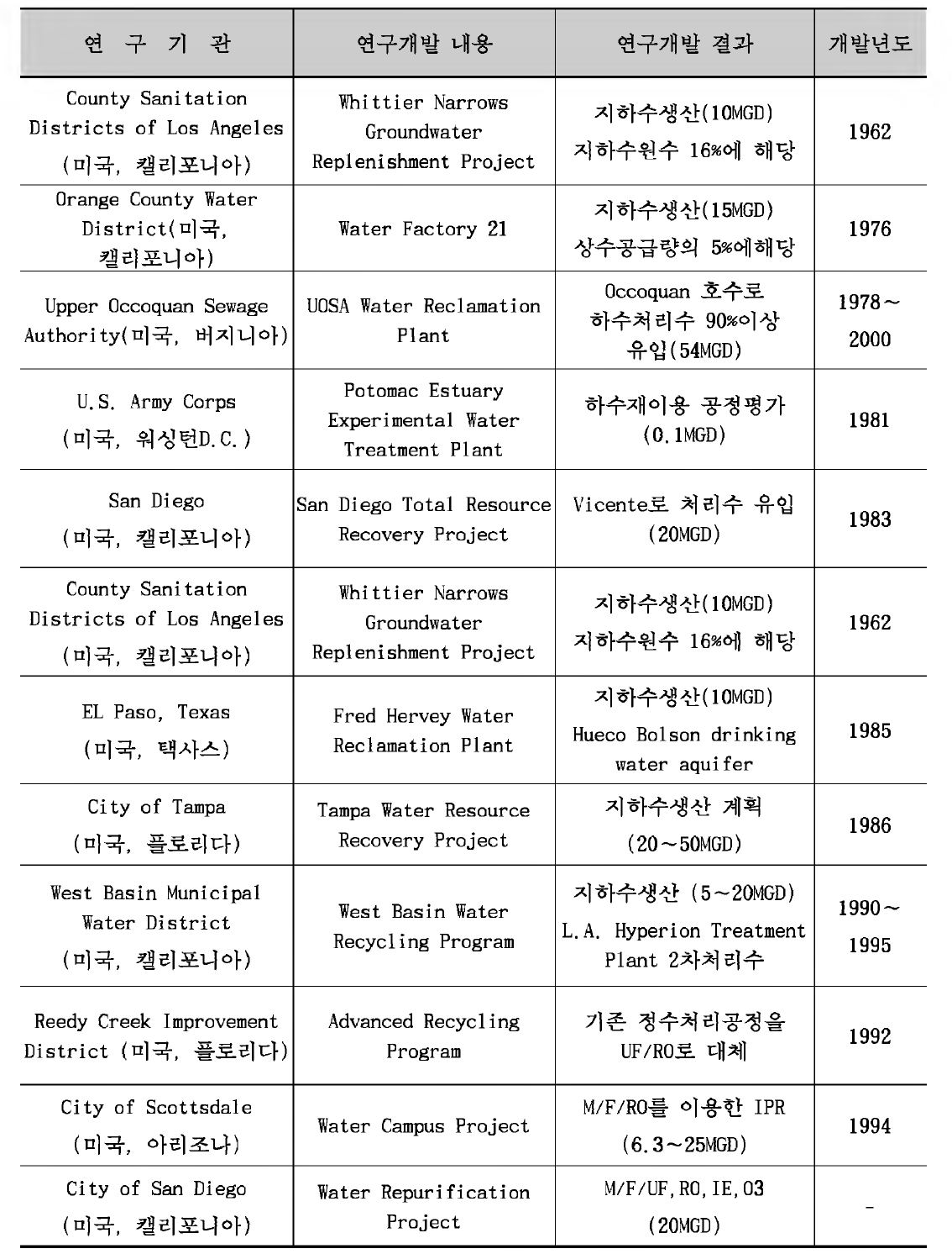 미 국 의 재 이 용 관 련 연 구 개 발 사 례