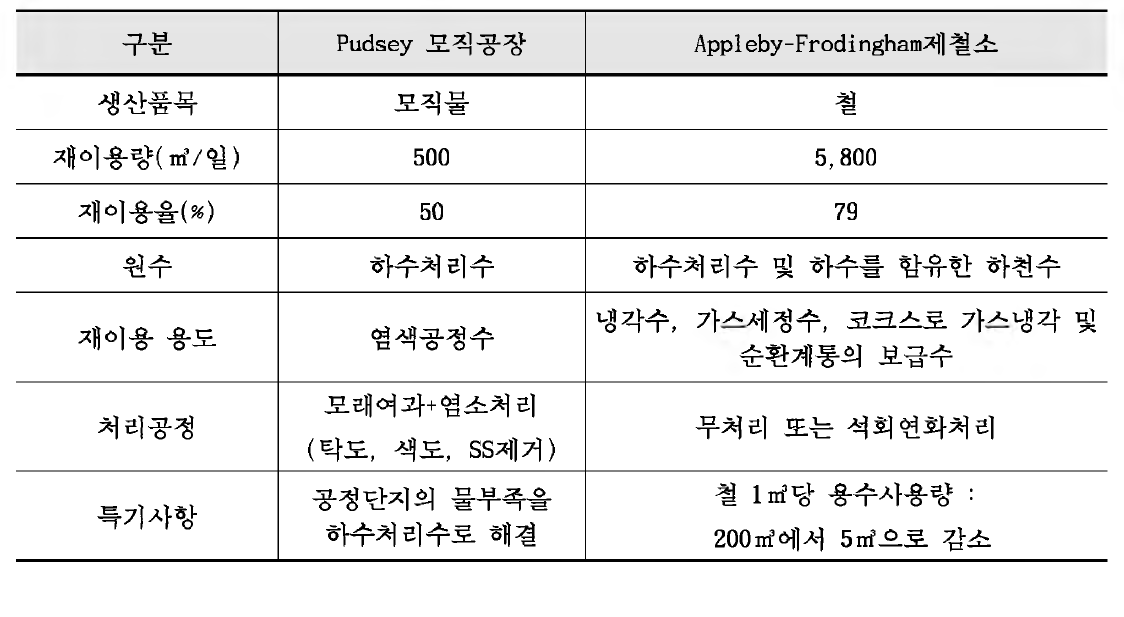 영국의 공업용수로 하수처리수 재이용 사례