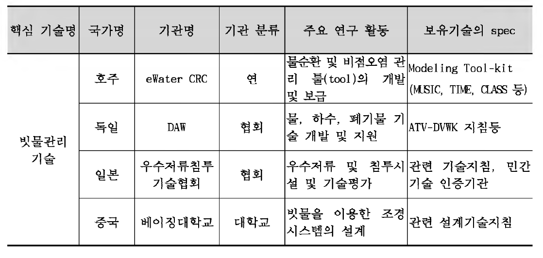 국외의 빗물관련 대표 연구현황