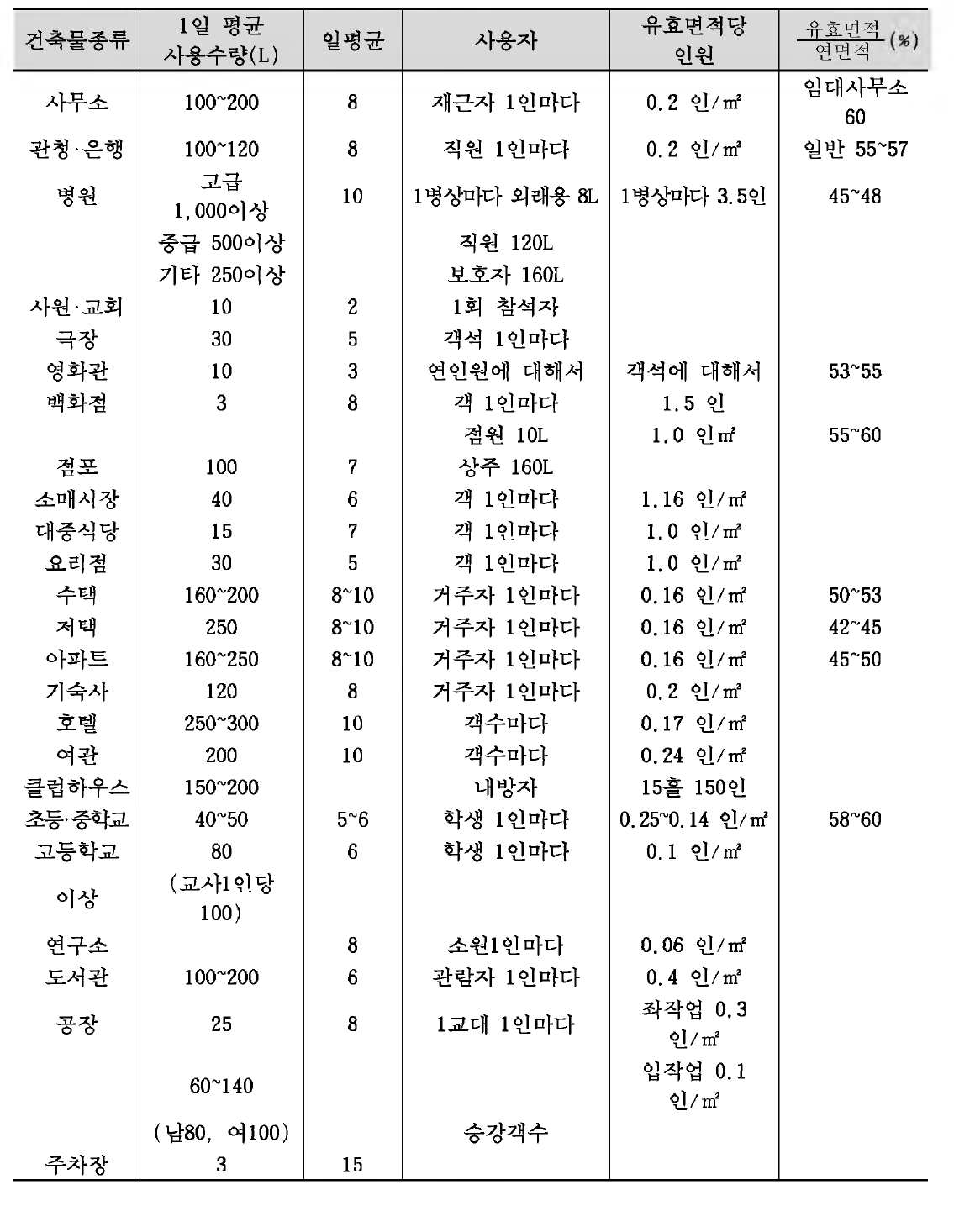 건 물 종 류 별 1 인 당 급 수 량 과 유 효 면 적