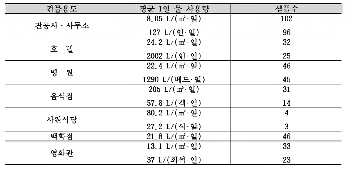 건물 종류별 물 사용량의 실측 평균치