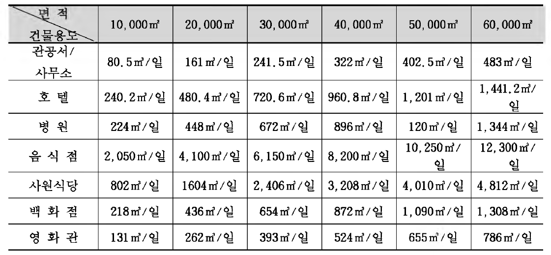 건물 종류별 연면적별 물 사용량