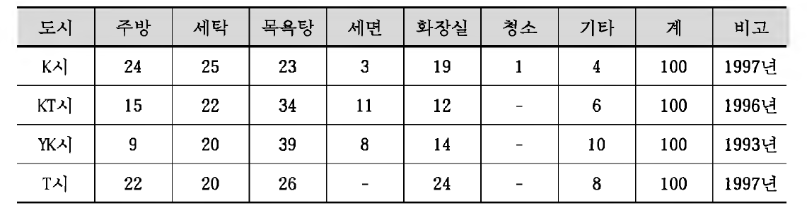 생 활 용 수 의 사 용 목 적 별 구 성 비