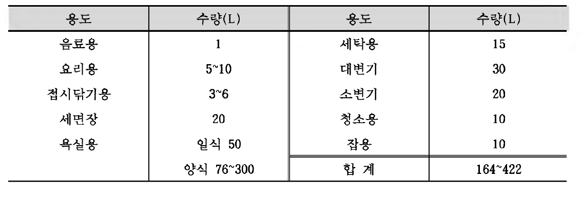 용도별 물사용량