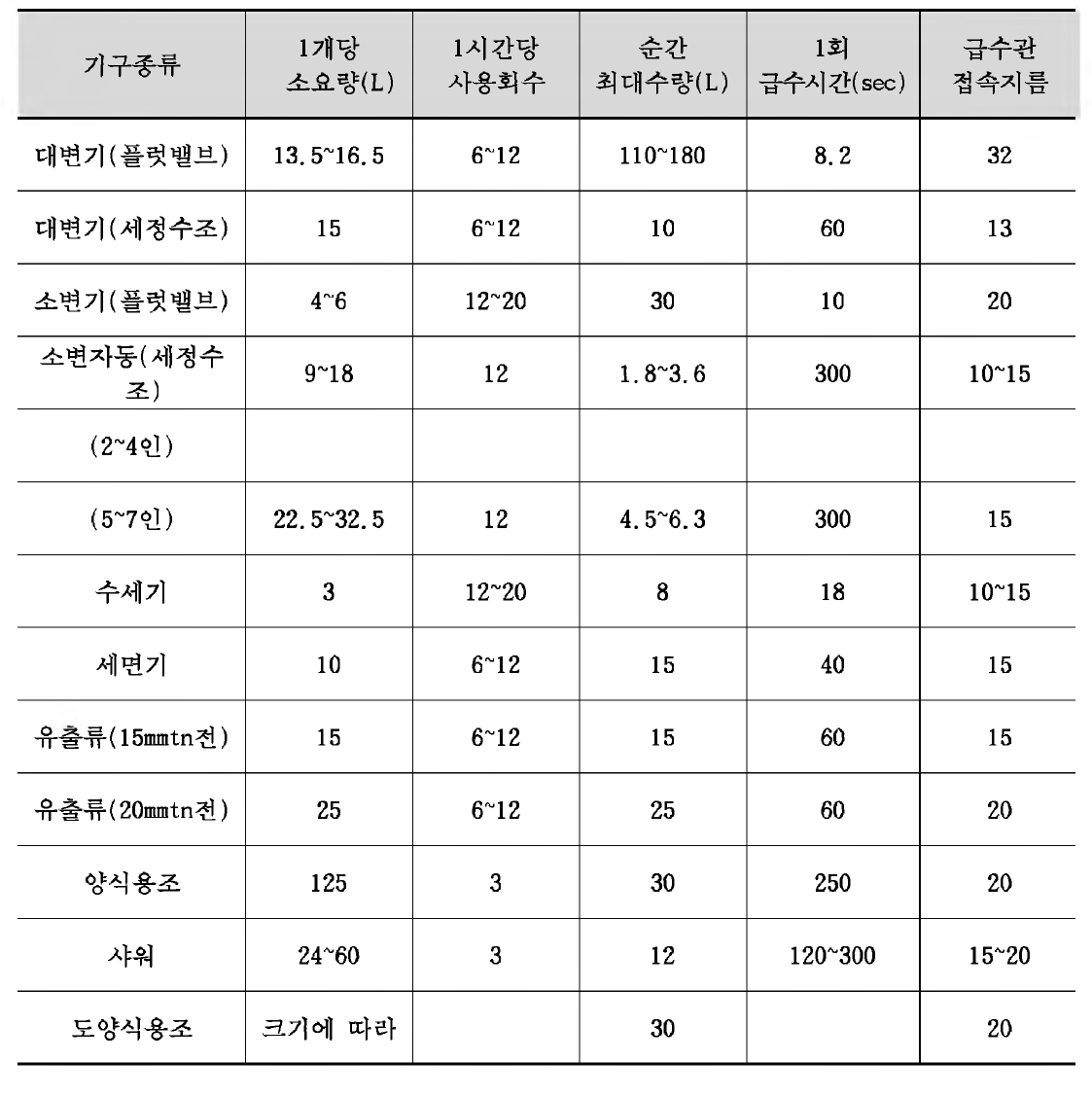 기구 1개당 단위 사 용 수 량