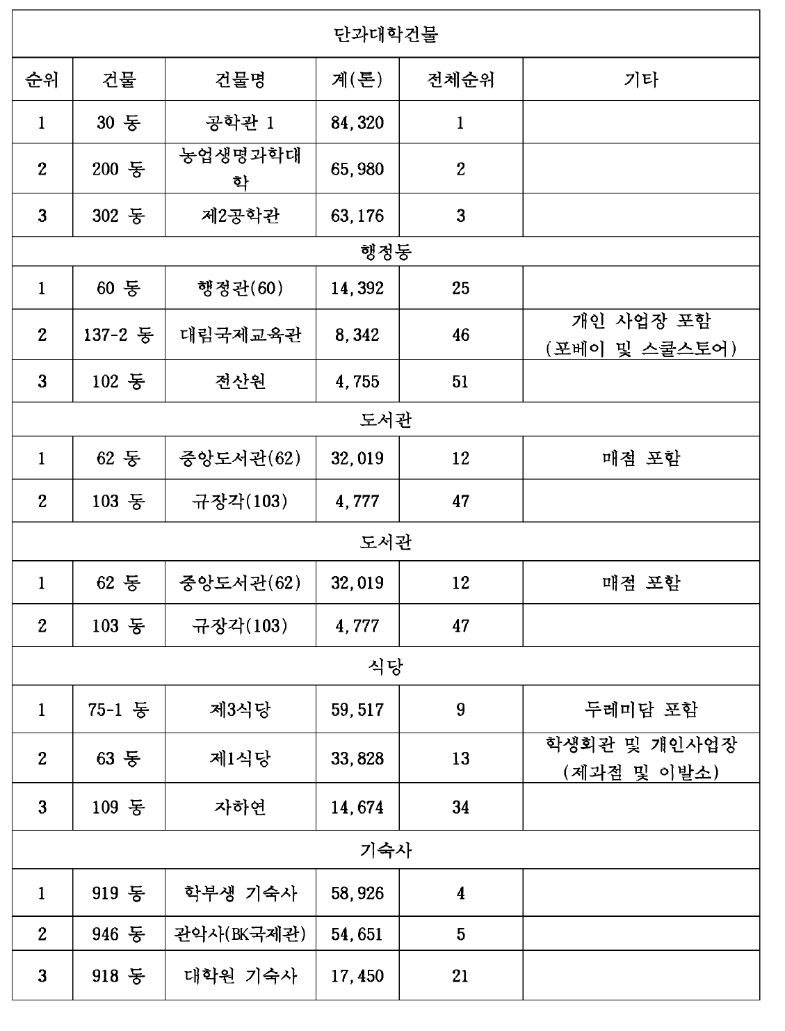 건물기능별 분야에서 맣은 물을 사용하는 건물 순위