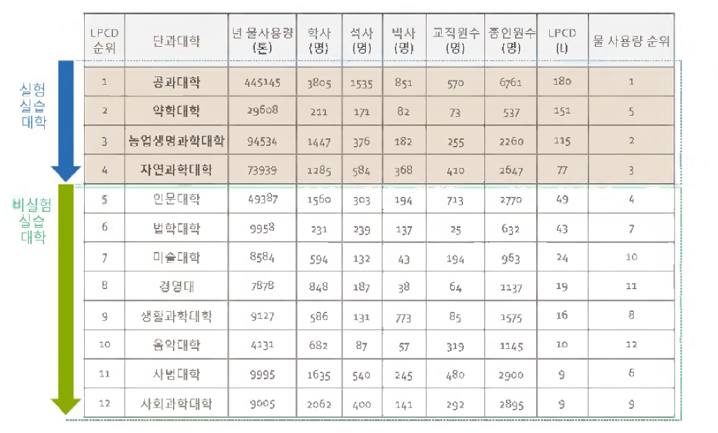 단과대학들별 LPCD 비교 및 순위