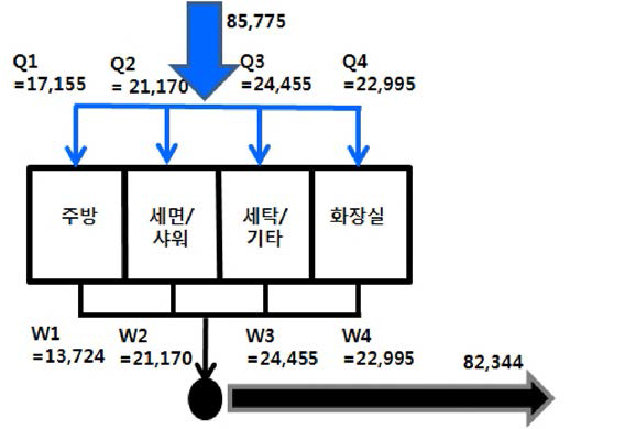 주거형 건물의 용도별 물 수 지