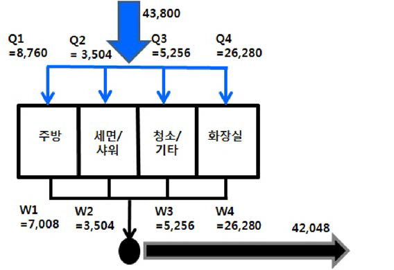 업무형 건물의 용도별 물수지