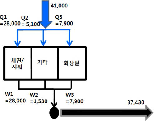 체육관의 물 수 지