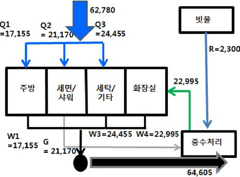 주거형 건물의 빗물-중수 하이브리드형 시스템 설치 투 물수지