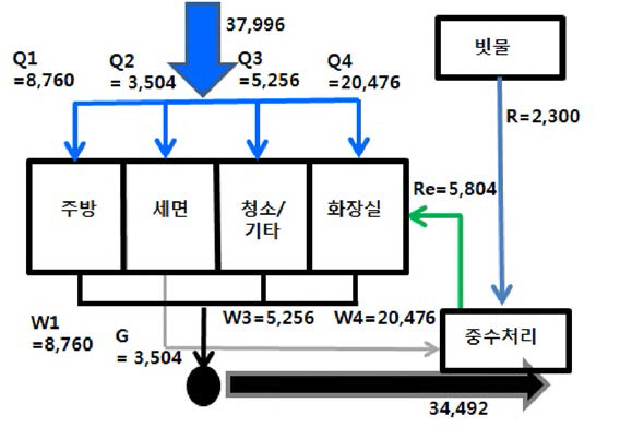 오피스형 건물의 빗물-중수 하이브리드형 시스템 설치 후 물수지