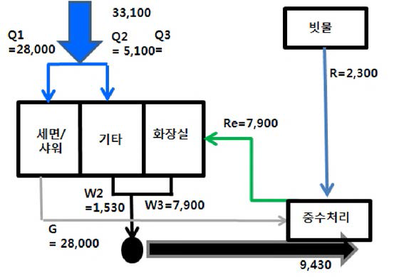 근린생활형 건물의 빗물-중수 하이브리드형 시스템 설치 후 불수지