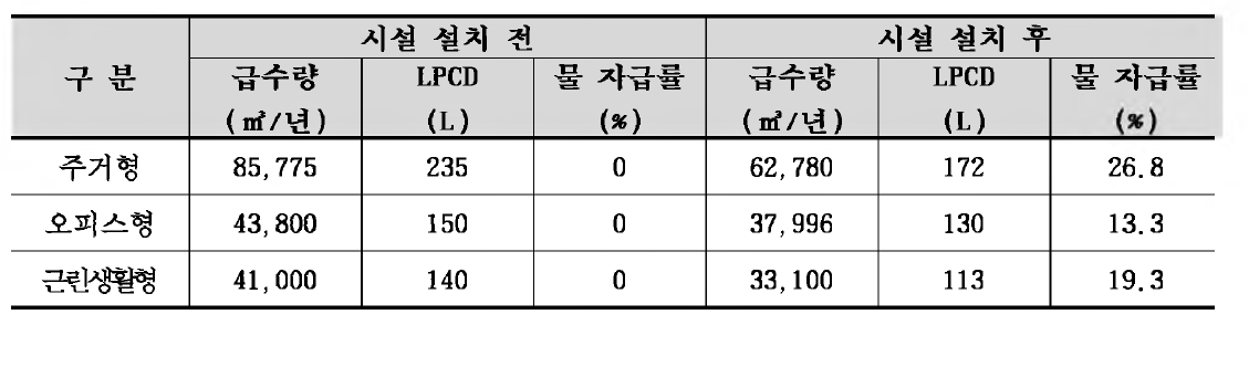 빗물-중수 하이브리드 시설 도입 후 절수효과 및 하수발생 저감효과