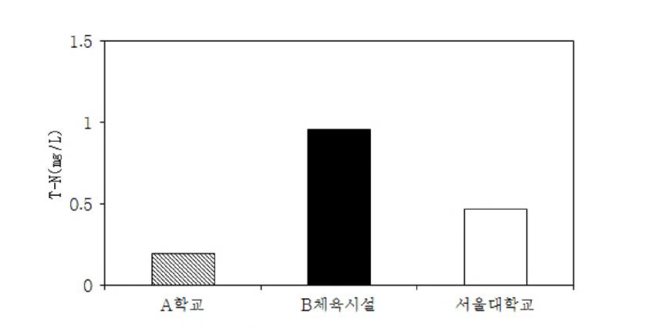 빗물저류조 내 빗물 T-N 값 비교