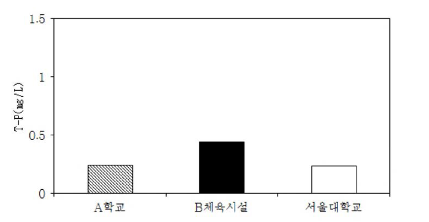 빗물저류조 내 빗물 T-P 값 비교