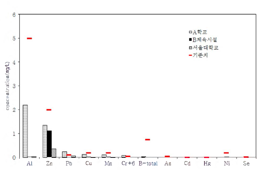 빗물 저류조의 중금속 분석 결과