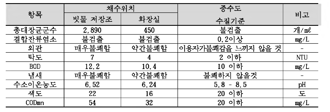 서울대학교 기숙사 빗물 및 화장실용수 분석결과