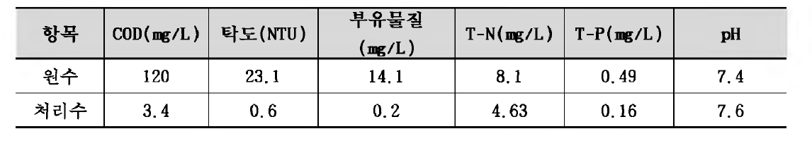 Y시 시민체육센터 저능도오수 수질측정값