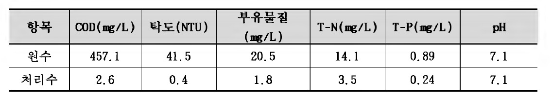 K대학교 기숙사 저농도오수 수질측정값