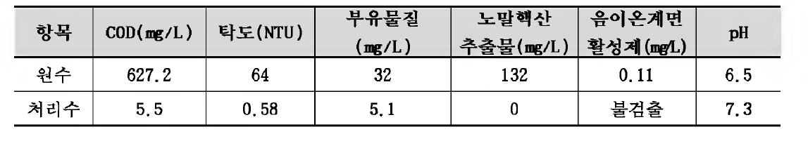 Y대학교 기숙사 저능도오수 수질측정값