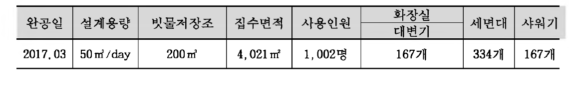 서울대학교 관악학생생활관 연구실증시설 설치 장소 및 개요