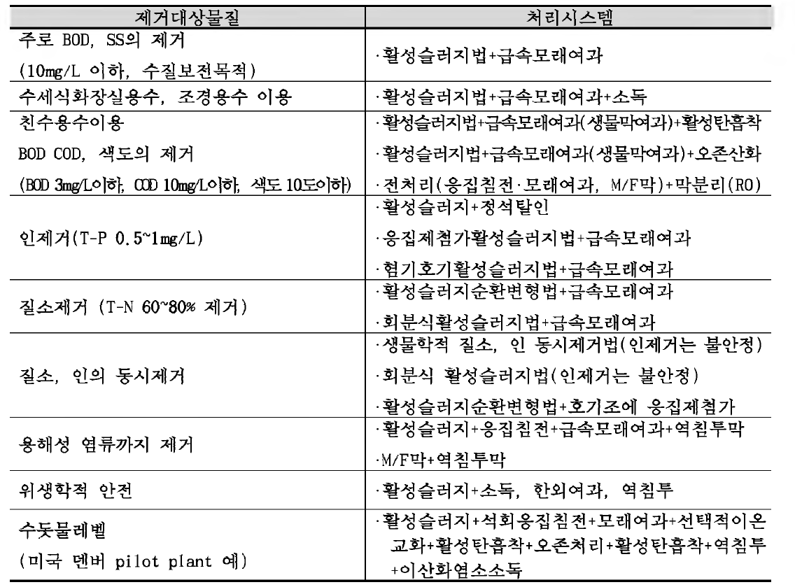 제거대상물질별 적용 가능한 중수도 처리시스템