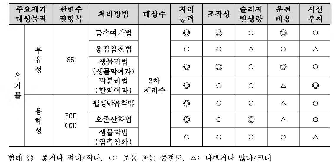 유기물 제거 기술표