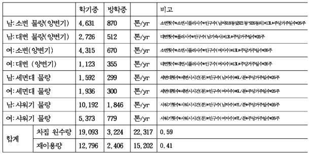 1일 기구별 급수산출량