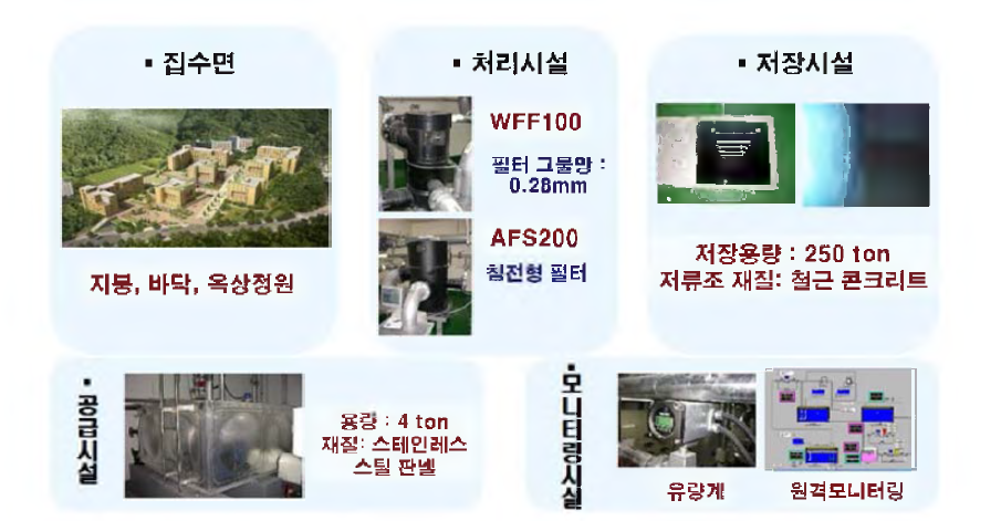 서울대학교 관악학생생활관 기존 빗 물저류시설