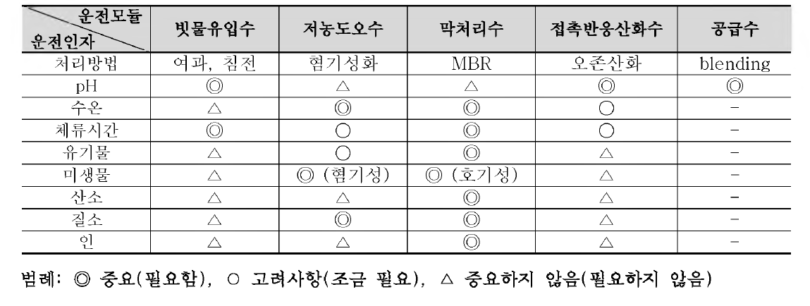 빗물-중수 하이브리드 시스템 모듈에 따른 운전인자 설정