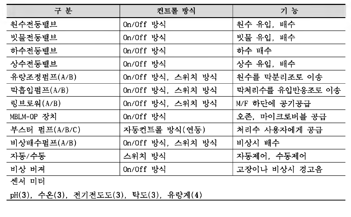 전동기제어반 구성도