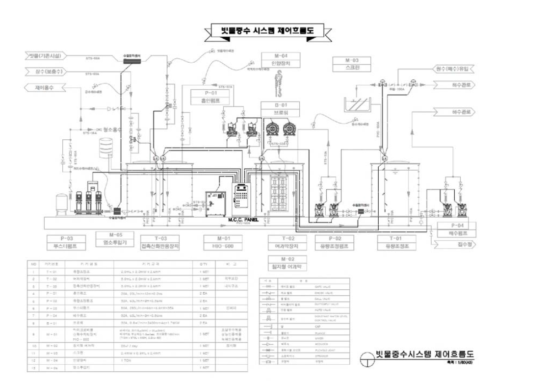 빗물-중수 하이브리드 시스템 전기제어 흐름도