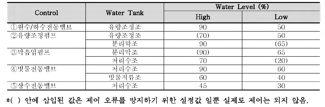 PLC 프로그램 수조레벨 설정 값