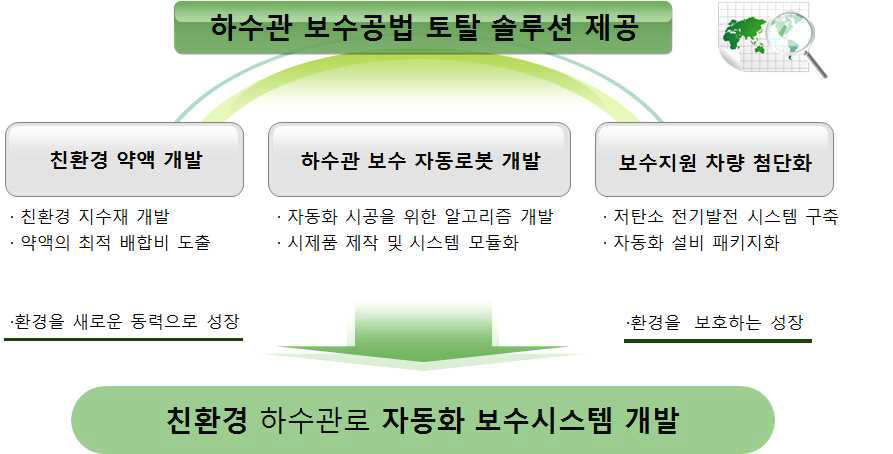 기술개발 중점 추진사항