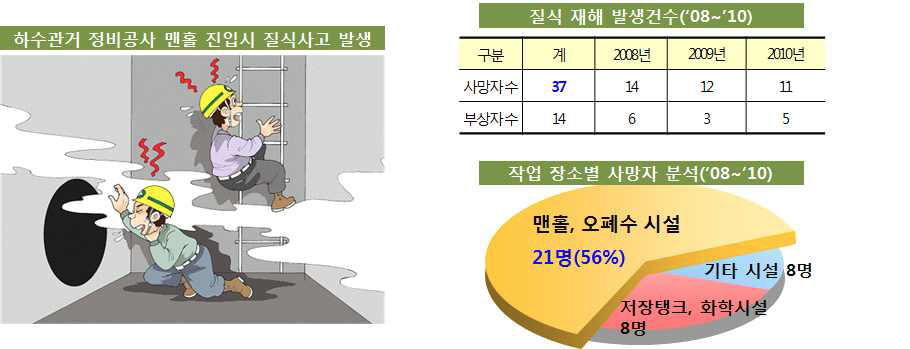 작업자 질식사고 조사자료