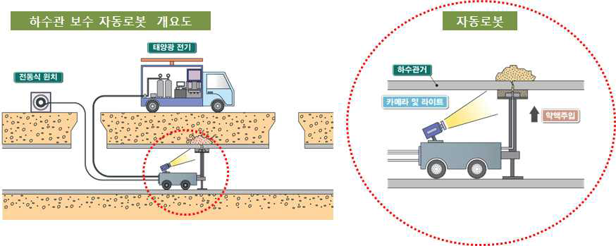 대형 하수관 보수 자동화 시공장비 개발