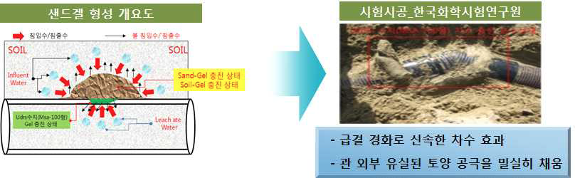 지반 동공을 채워주는 샌드겔 형성