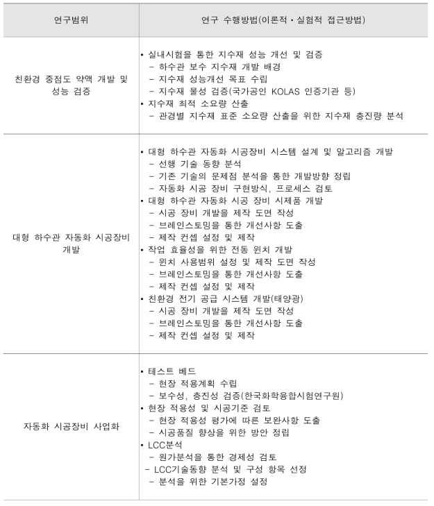 연구범위 및 수행방법