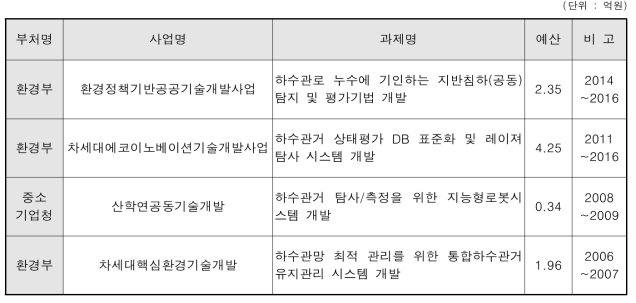 유사 연구과제 현황