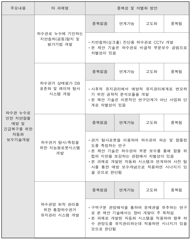 유사 연구과제 중복성 및 차별화 방안