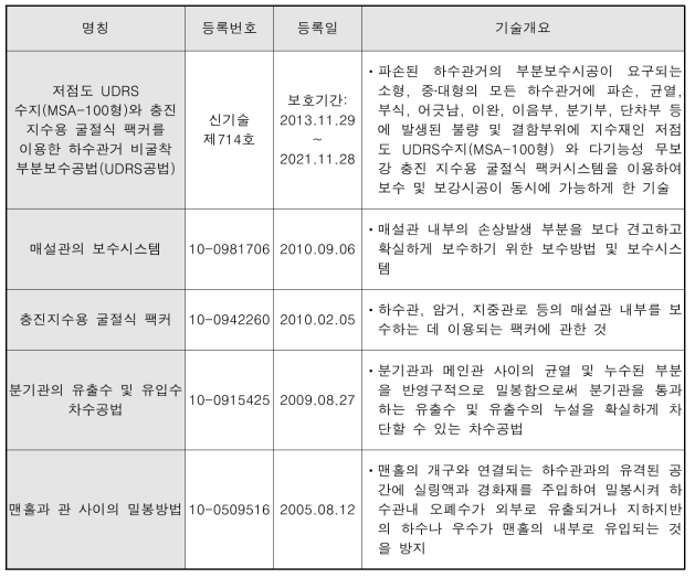 당사 보유 기술 정보